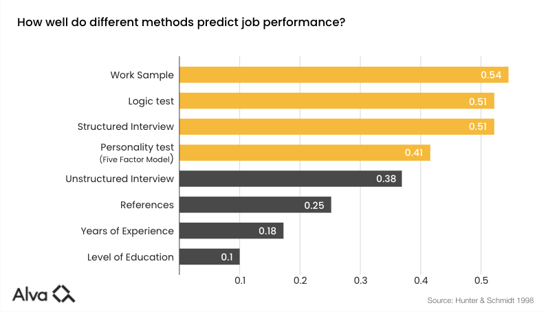 Alva-labs-selection-methods-job-success-validity