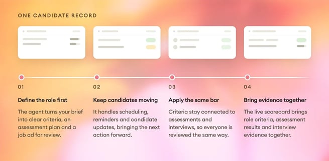Four stages of the Alva agent's work — define the role, keep candidates moving, apply the same bar, bring the evidence together — connected by one unbroken line representing a single candidate record.